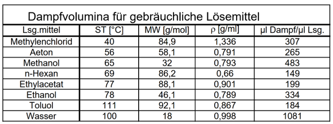 Dampfvolumin für gebräuchliche Lösemittel als Tabelle